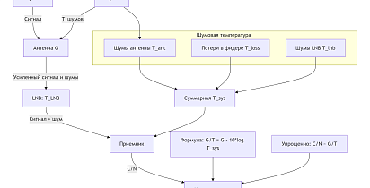 G/T Антенно-фидерной системы. Что это такое и почему это так важно?
